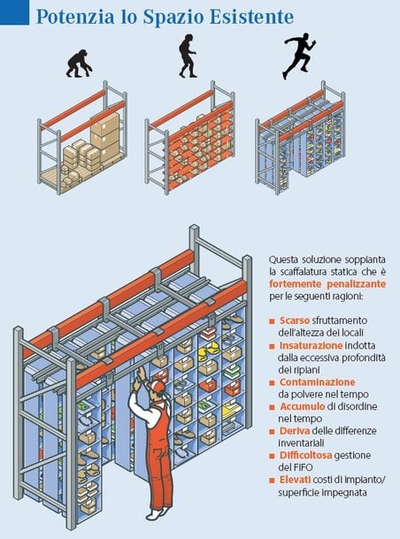 La scaffalatura modulabile che rivoluziona i processi logistici